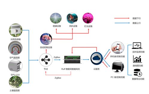 南潮物联 工业网关在工厂 能源管理以及农业领域的应用案例分享